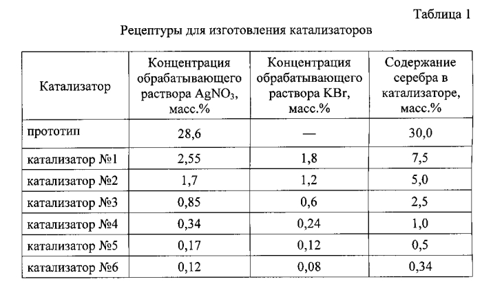 Способ получения серебряного катализатора на пористом носителе (патент 2578601)