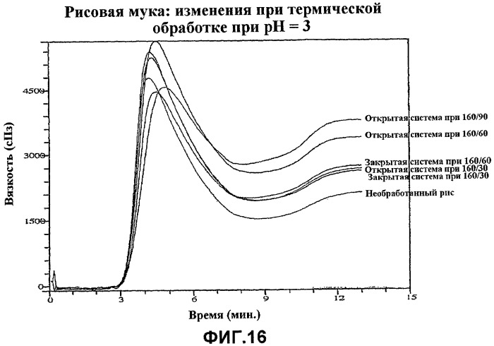 Неклейкая мука восковидных сортов и способ ее получения (патент 2469540)