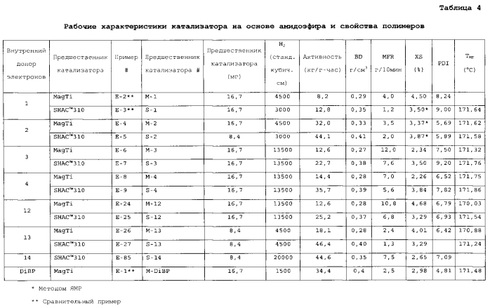 Композиция прокатализатора с замещенным амидоэфиром в качестве внутреннего донора электронов (патент 2586973)