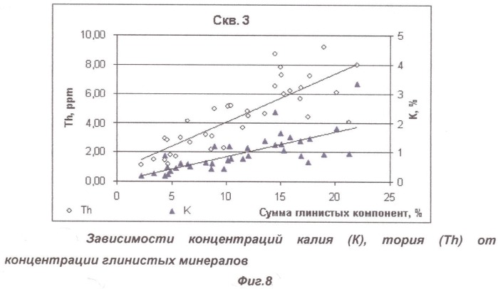 Способ выделения продуктивных коллекторов и определения их пористости в отложениях баженовской свиты (патент 2330311)