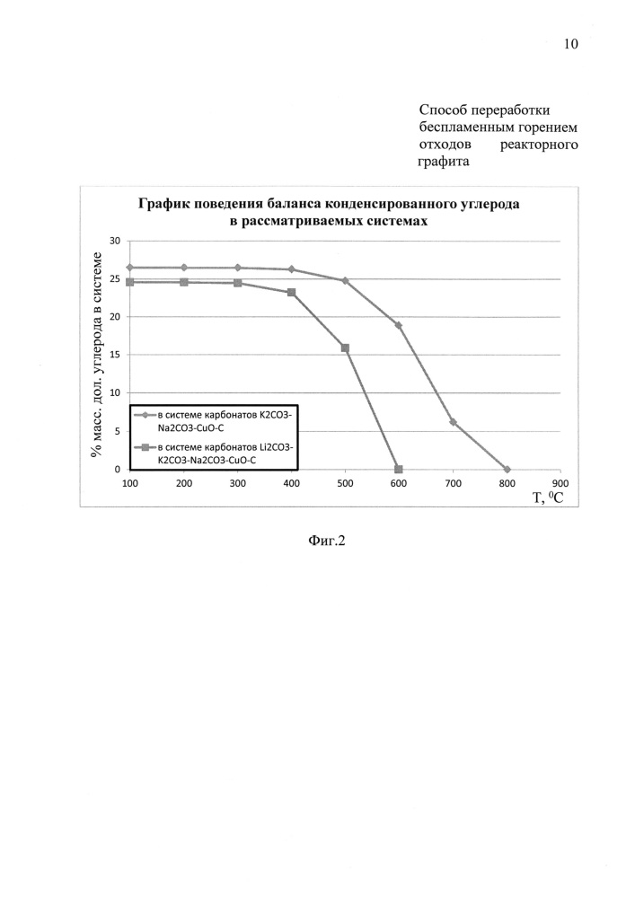 Способ переработки беспламенным горением отходов реакторного графита (патент 2644589)