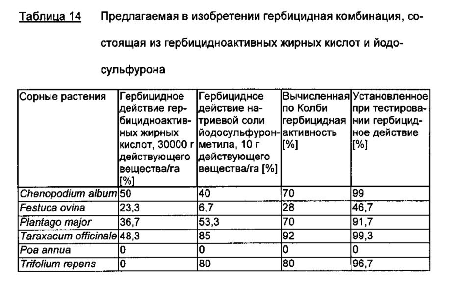 Гербицидная комбинация, содержащая гербицидноактивные жирные кислоты и ингибитор ацетолактатсинтазы (патент 2653074)