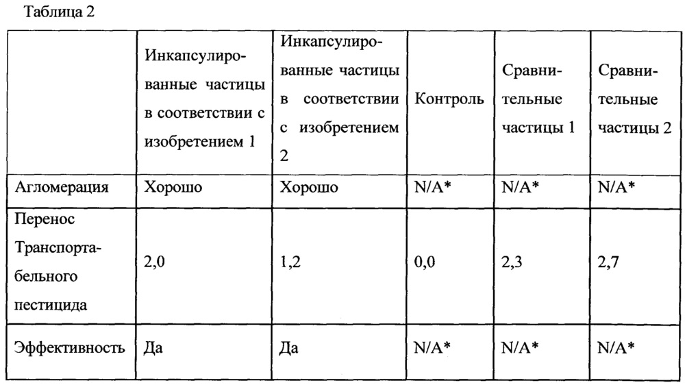 Инкапсулированная частица удобрения, содержащая пестицид (патент 2640885)