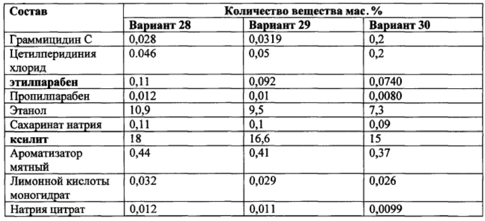 Фармацевтическая композиция для лечения инфекционно-воспалительных заболеваний местного применения и способ ее получения и применения (патент 2633635)