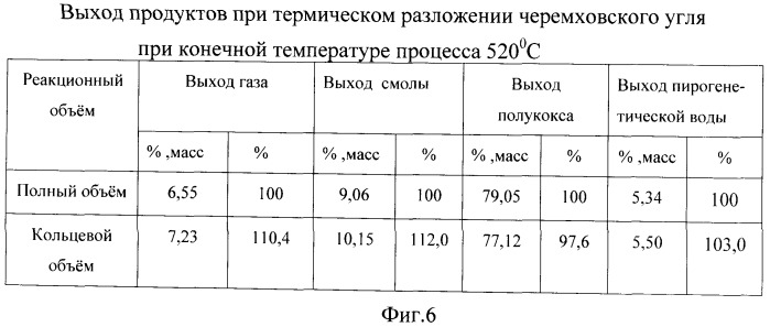 Способ определения зависимости выхода продуктов полукоксования полифракционных твердых топлив от температуры нагрева (патент 2495077)