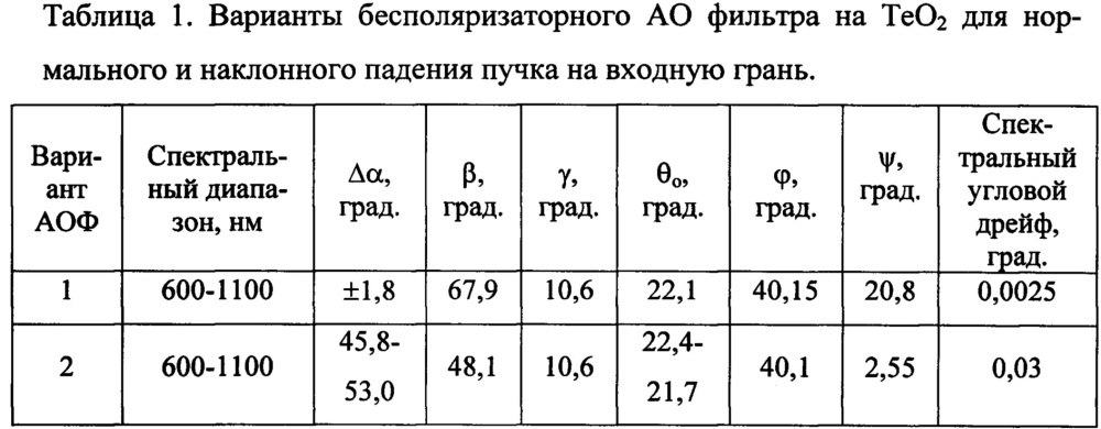 Бесполяризаторный акустооптический монохроматор (патент 2640123)