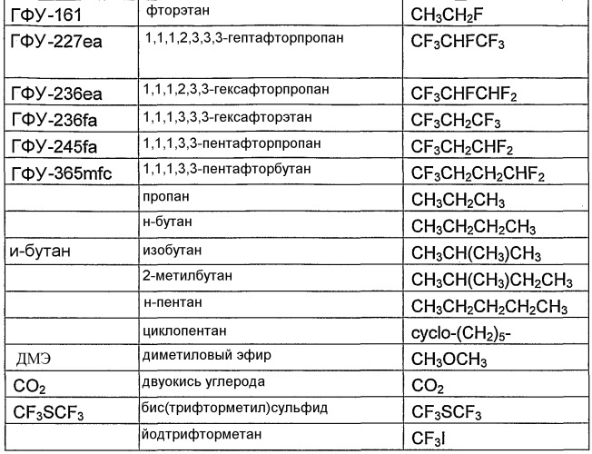 Композиция охладителя или теплоносителя, способ применения композиции, способ охлаждения или обогрева, установки, содержащие композицию, способ детектирования композиции в установке, вспенивающий агент, содержащий композицию, способ получения пены, распыляемая композиция, способ получения аэрозольных продуктов, способ подавления пламени или гашения, а также способ обработки участка инертным газом для предотвращения возгорания (патент 2418027)