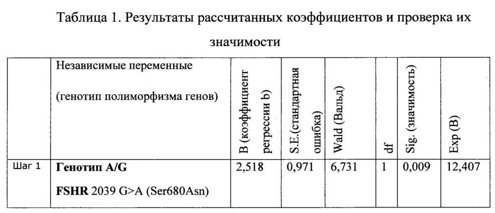 Способ прогнозирования качества гамет при лечении женского бесплодия в программах вспомогательных репродуктивных технологий на основании генотипа пациенток (патент 2618421)