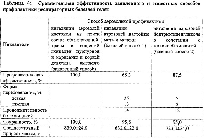 Лекарственное средство для профилактики респираторных болезней телят и способ аэрозольпрофилактики с его применением (патент 2328299)