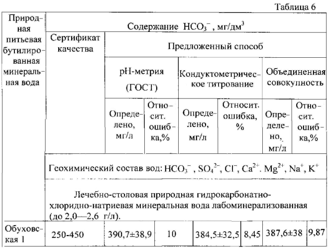 Способ получения экспериментальных данных для определения гидрокарбонат-ионов методами кондуктометрического и кислотно-основного титрования (патент 2562546)