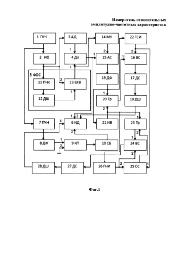 Измеритель относительных амплитудно-частотных характеристик (патент 2584730)
