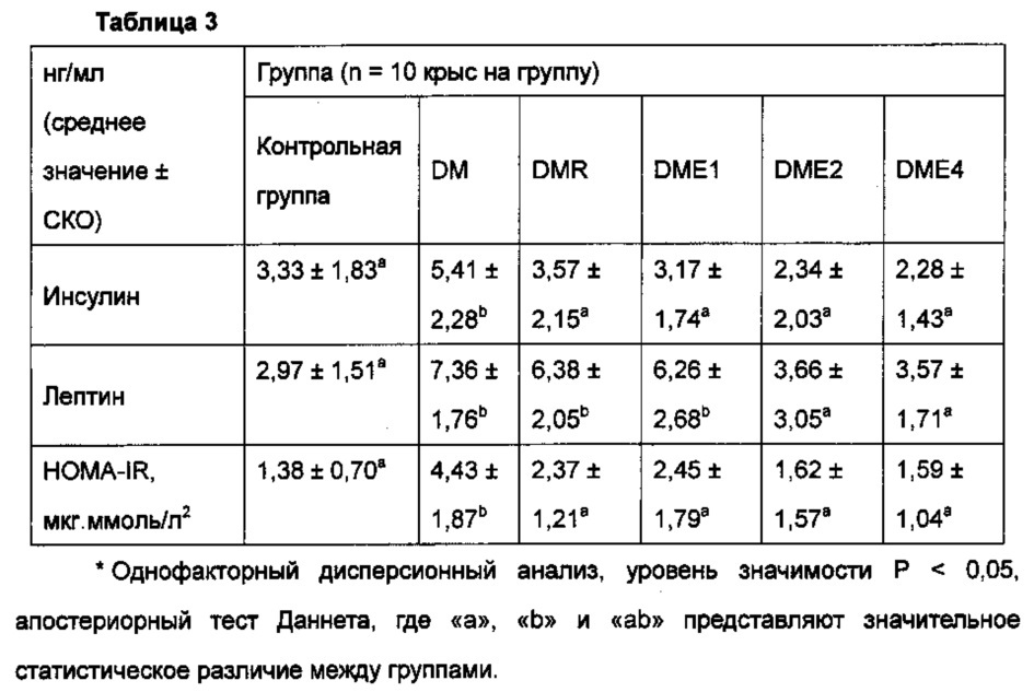 Лекарственное средство для регуляции уровня глюкозы в крови (патент 2637635)