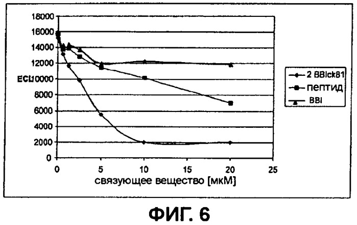 Модифицированные варианты ингибиторов протеаз bowman birk (патент 2509776)