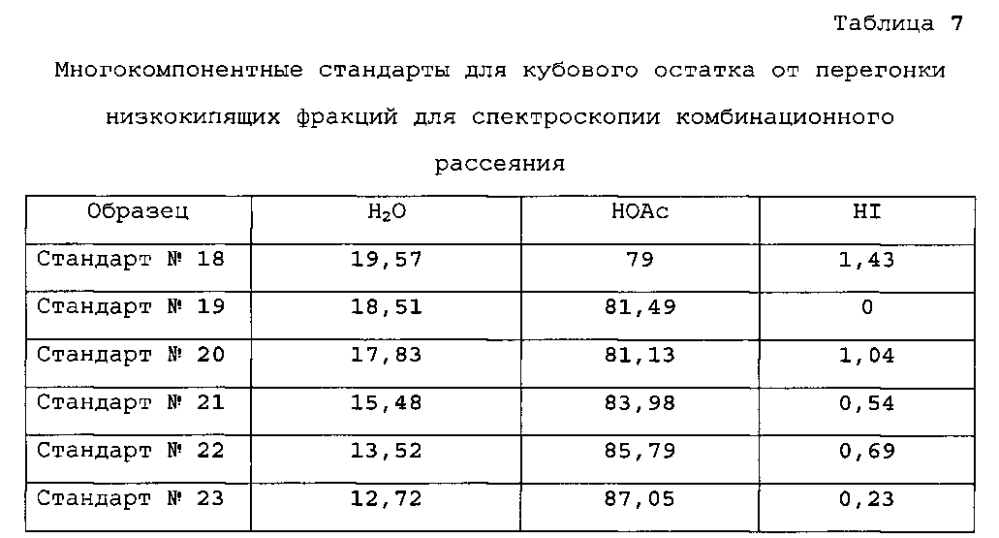 Способ получения уксусной кислоты (патент 2594741)