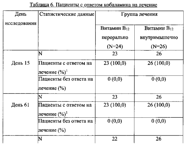 Пероральная терапия недостаточности витамина в12 (патент 2576511)