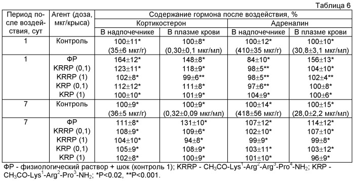 Фармацевтическая композиция, обладающая стресс-протекторным действием, и способ профилактики и лечения функциональных или стресс-индуцированных нарушений (патент 2455310)