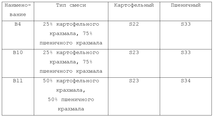Усовершенствованная крахмальная композиция для использования при производстве бумаги (патент 2585786)