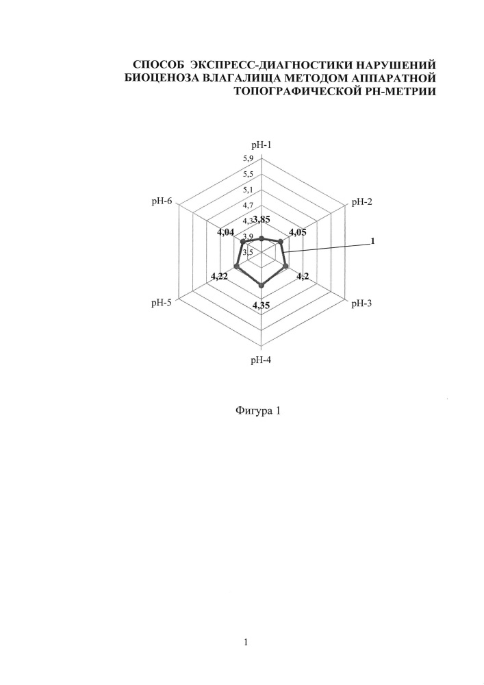 Способ экспресс-диагностики нарушений биоценоза влагалища методом аппаратной топографической рн-метрии (патент 2651037)