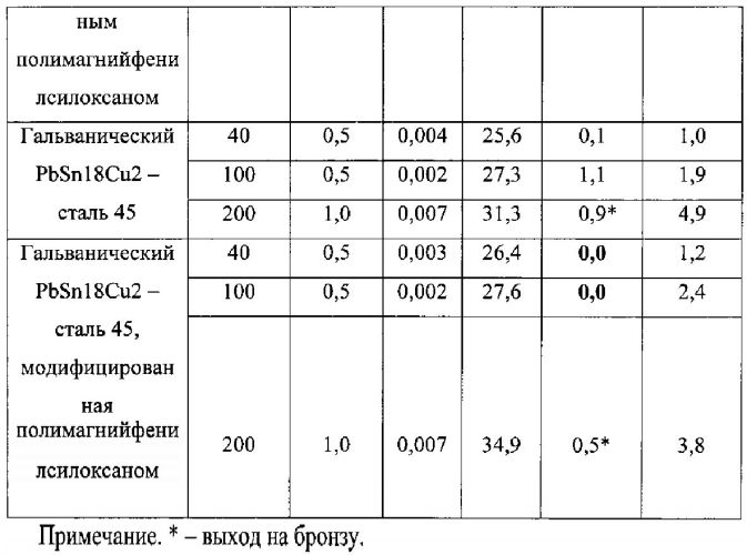 Способ формирования антифрикционного покрытия контактирующих трущихся поверхностей (патент 2559077)