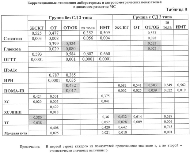 Способ биоимпедансного выявления предиктора метаболического синдрома и сахарного диабета 2 типа у молодых людей с нормальной массой тела (патент 2408261)