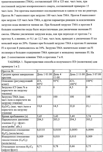 Способ полимеризации и регулирование характеристик полимерной композиции (патент 2332426)