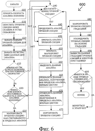 Способ и система отображения данных сканирования для насосно-компрессорных труб на основе скорости сканирования (патент 2422813)