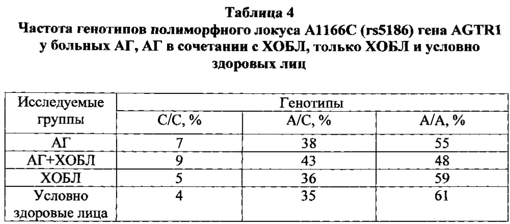 Способ прогнозирования развития коморбидной формы артериальной гипертензии и хронической обструктивной болезни легких (патент 2620566)