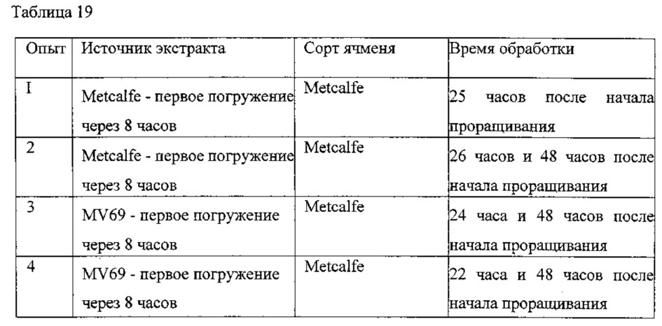 Способ повышения выхода солода в процессе соложения (патент 2644345)