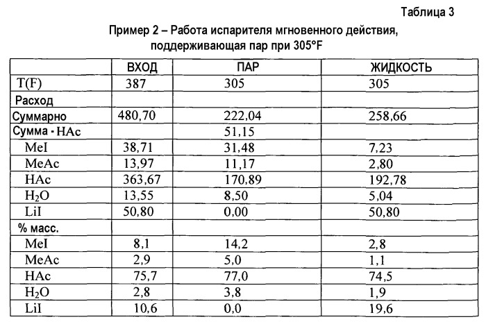 Способ и установка для карбонилирования метанола с обогащенным уксусной кислотой потоком мгновенного испарения (патент 2508162)