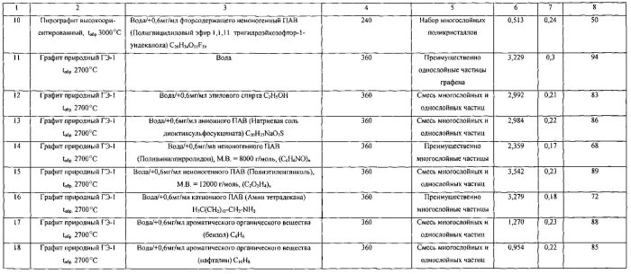 Способ получения водных суспензий малослойных графенов (патент 2574451)