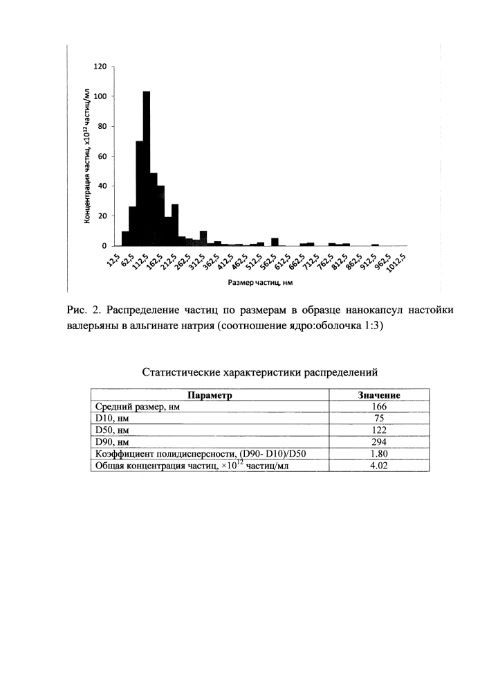 Способ получения нанокапсул лекарственных растений, обладающих седативным действием (патент 2597151)