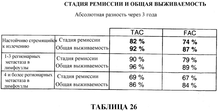 Применение доцетаксела/доксорубицина/циклофосфамида во вспомогательной терапии рака молочной железы и яичников (патент 2321396)