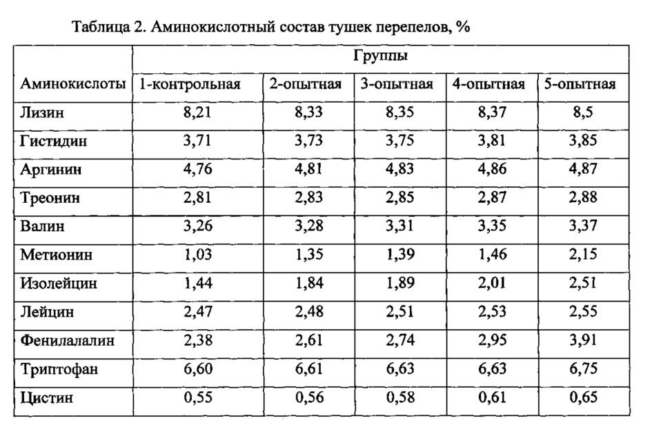 Способ приготовления кормовой добавки с фитобиотической активностью для перепелов раннего возраста (патент 2629994)