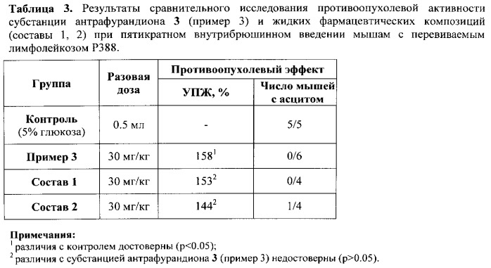 Противоопухолевый антрафурандион и фармацевтические композиции на его основе (патент 2554939)
