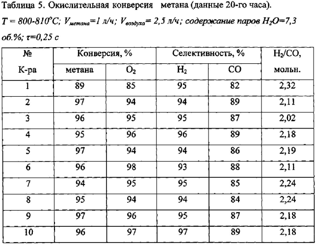 Способ приготовления оксидно-полиметаллических катализаторов на основе жаропрочных сплавов для парциального окисления углеводородов в синтез-газ (патент 2552639)