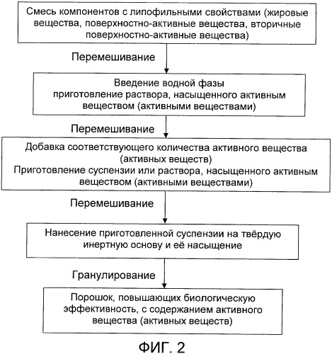 Пропитанный до насыщения порошок, повышающий биодоступность и/или растворимость активного вещества, и способ его получения (патент 2367412)