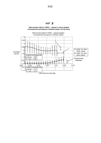 Конструкция офтальмологических линз для контроля близорукости (патент 2580210)