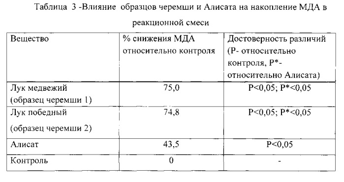 Антиоксидантное средство из надземной части черемши (лука медвежьего или лука победного) (патент 2559594)