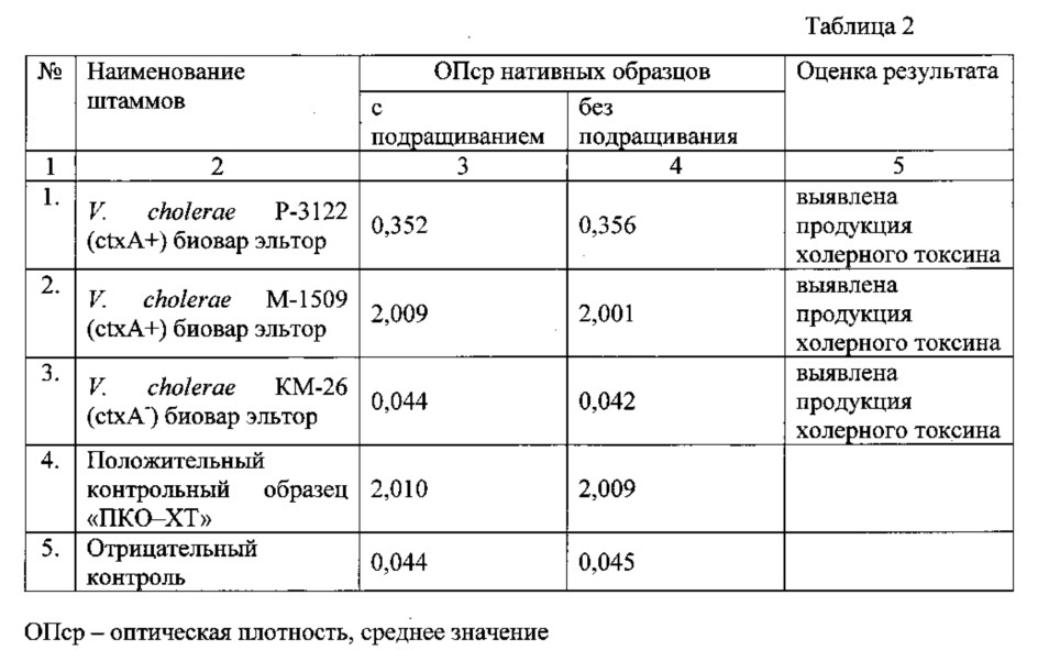 Способ и набор для определения продукции холерного токсина и дифференциации эпидемически значимых штаммов холерных вибрионов классического и эльтор биоваров (патент 2611359)