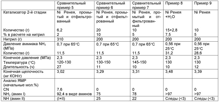 Способ синтеза первичных диаминов и/или триаминов высокой степени чистоты (патент 2454400)