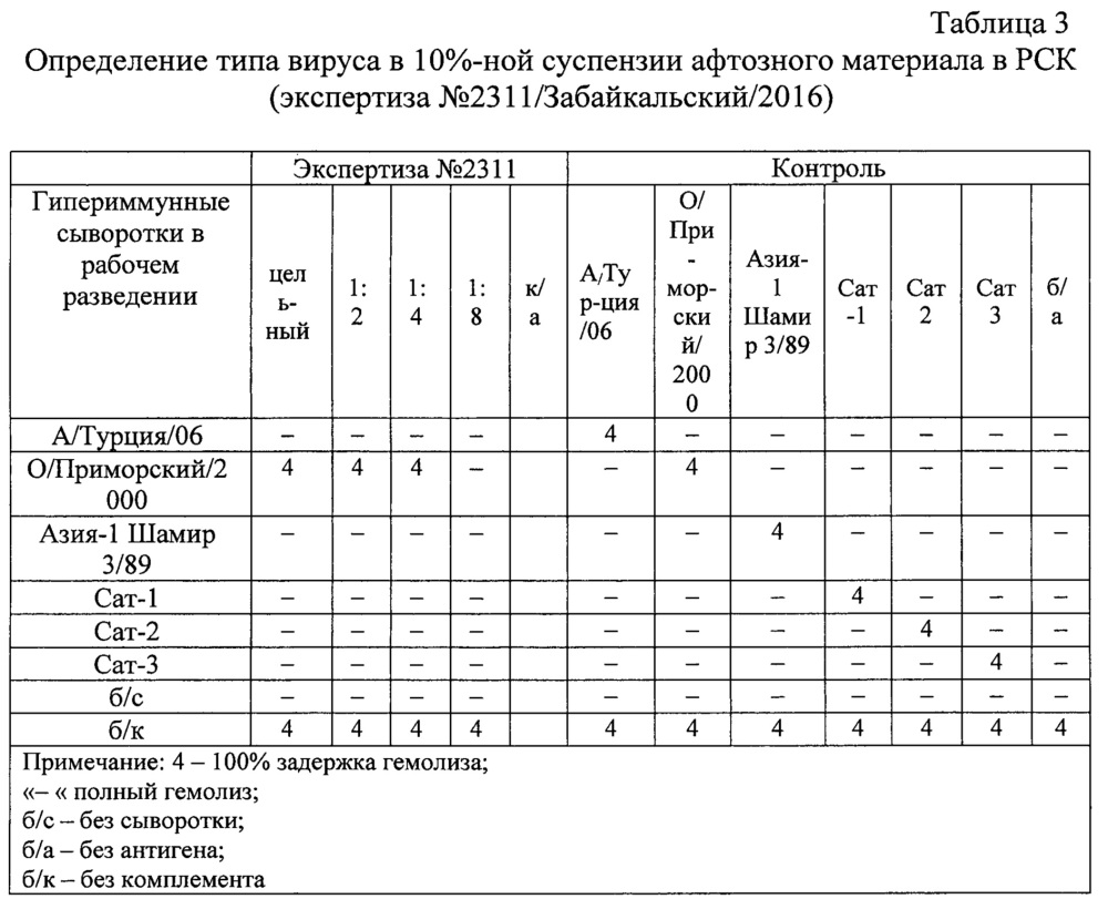 Штамм о n 2311/забайкальский/2016 вируса ящура aphtae epizooticae типа о для изготовления биопрепаратов для диагностики и специфической профилактики ящура типа о (патент 2658608)