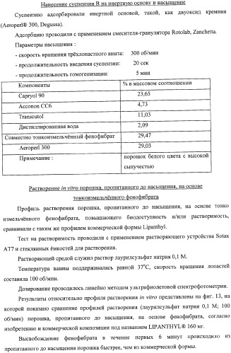 Пропитанный до насыщения порошок, повышающий биодоступность и/или растворимость активного вещества, и способ его получения (патент 2367412)