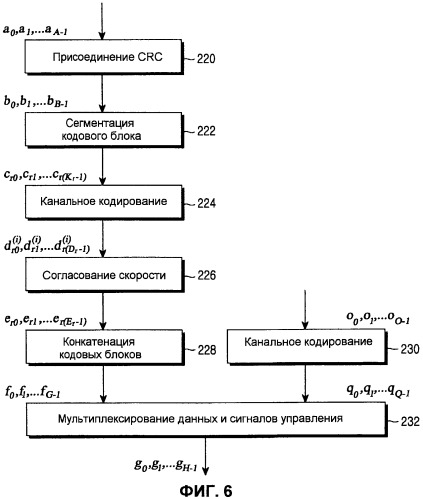 Способ и устройство для улучшения согласования скорости кольцевого буфера для систем беспроводной связи mimo-ofdm с турбо-кодированием (патент 2435305)