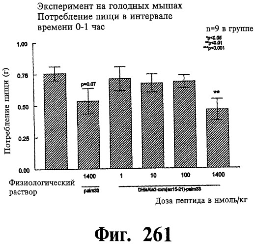Соединения оксинтомодулина (варианты), фармацевтическая композиция на их основе, способы лечения и профилактики ожирения и сопутствующих заболеваний (варианты) и лекарственное средство (варианты) (патент 2485135)