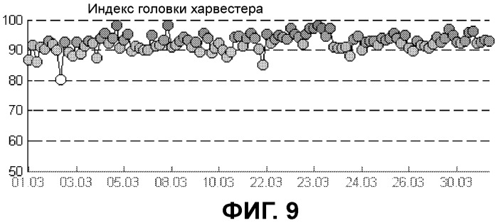 Система измерения рабочей характеристики лесохозяйственной машины (патент 2427038)