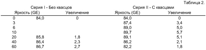 Целлюлоза и бумага повышенной яркости (патент 2418125)