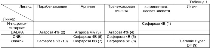 Способ выделения плазминогена или плазмина в присутствии фибриногена из смеси (патент 2458067)