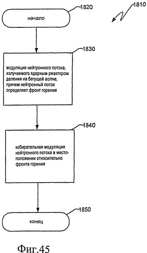 Ядерный реактор деления на бегущей волне, тепловыделяющая сборка и способ управления в ней глубиной выгорания (патент 2527425)