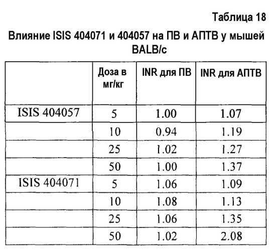 Модуляция экспрессии фактора 11 (патент 2535964)