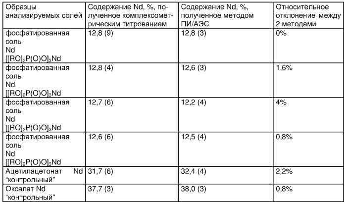 Каталитическая система, способ ее получения и способ получения эластомеров с помощью этой системы (патент 2268268)